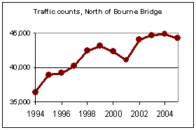 Bourne Bridge Traffic Counts