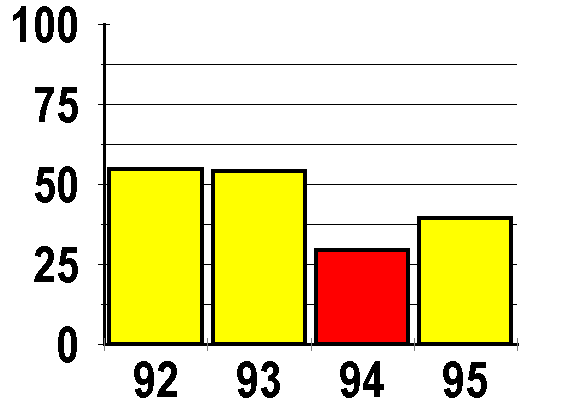 embayment ei scores