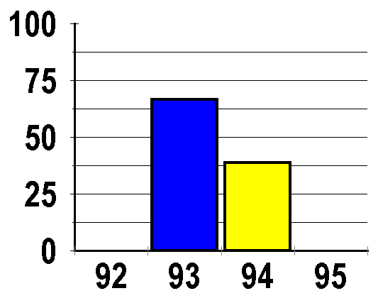 embayment ei scores