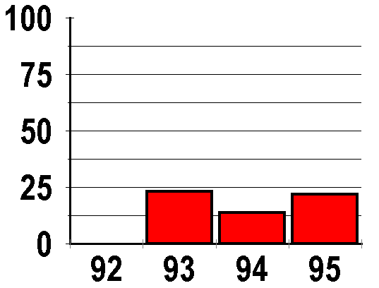 embayment ei scores