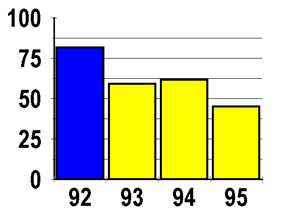embayment ei scores