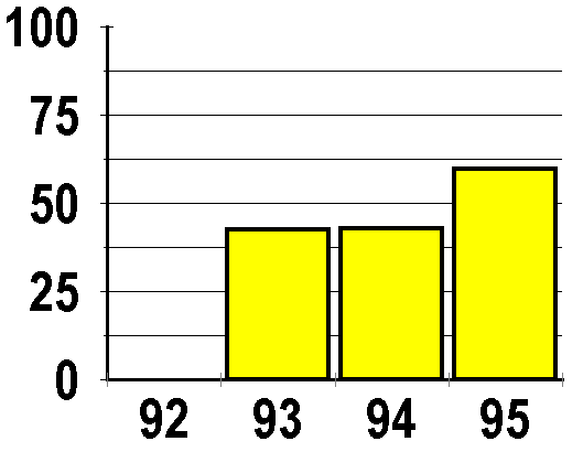 embayment ei scores