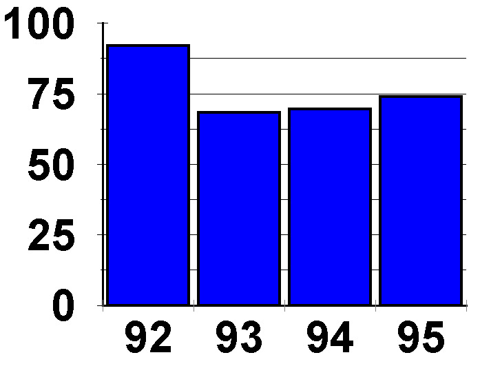 embayment ei scores