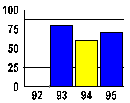 embayment ei scores