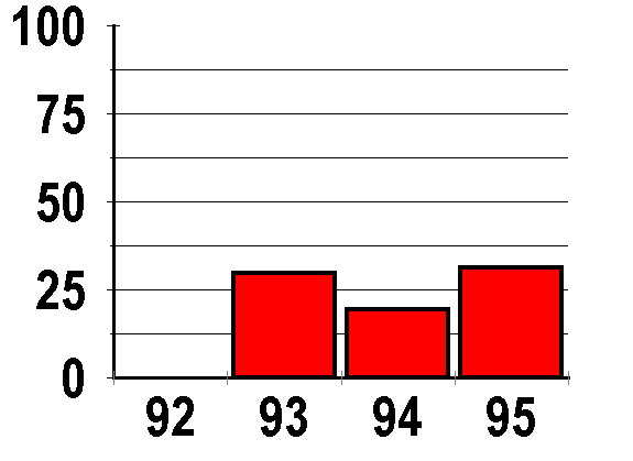 embayment ei scores