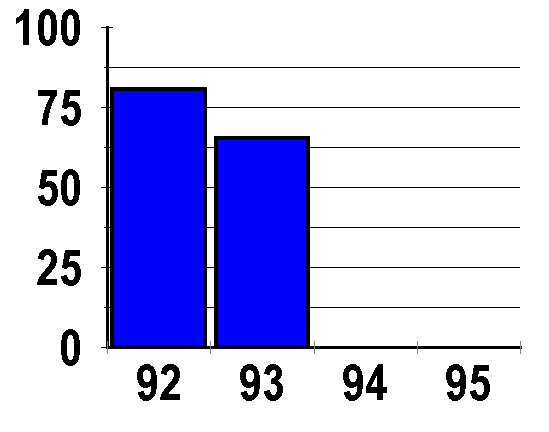 embayment ei scores