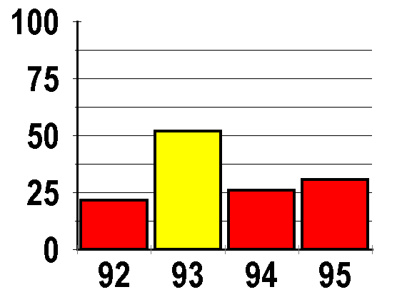 embayment ei scores