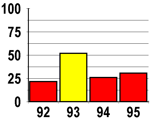 embayment ei scores