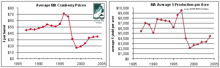 cranberry prices in Massachusetts over the years