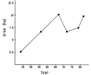 Eelgrass cover over time in West Falmouth from Costa (1988a)