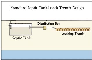 Title 5 system schematic