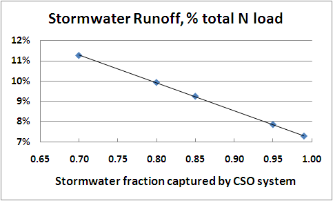 sensitivity of septic loads to water use