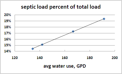 sensitivity of septic loads to water use sensitivity of septic loads to water use