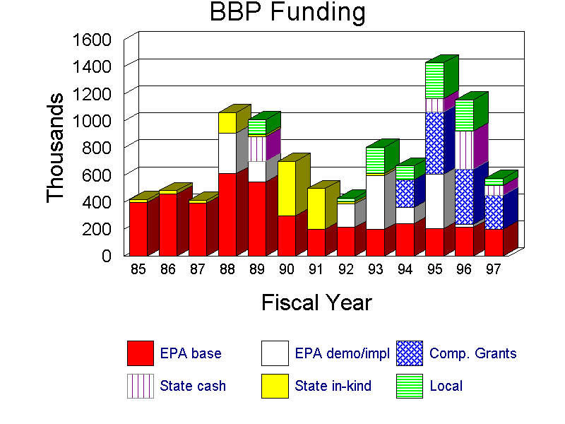 Graphic of Buzzards Bay funds received in early years.