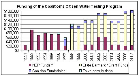 Funding of the Coalition for Buzzards Bay water quality program.