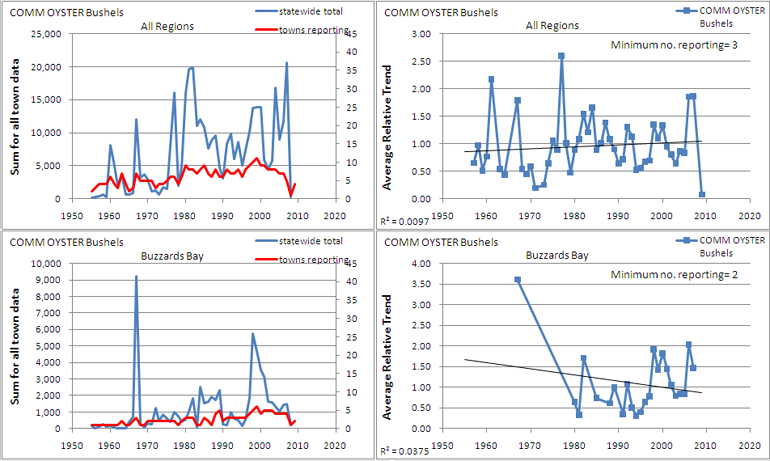 commercial oyster trends
