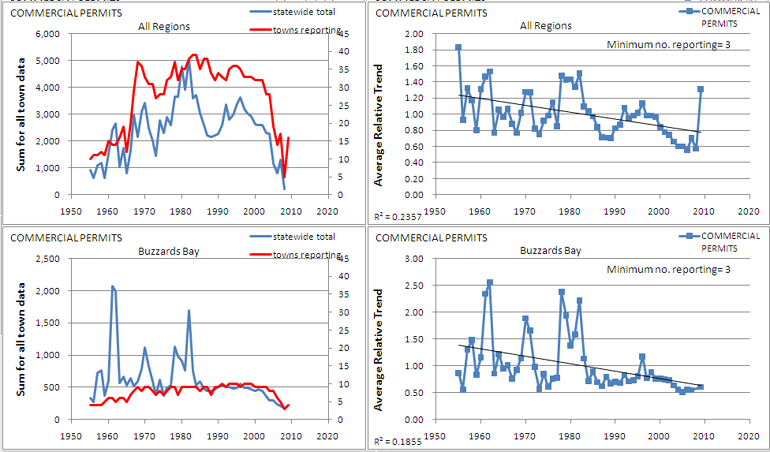commercial permits trends