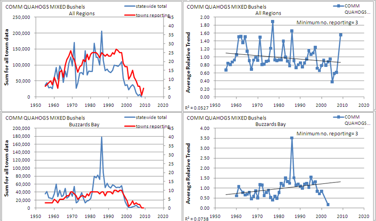 commercial quahogs trends