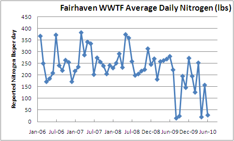 Fairhaven WWTF average lbs per day Fairhaven WWTF lbs per day