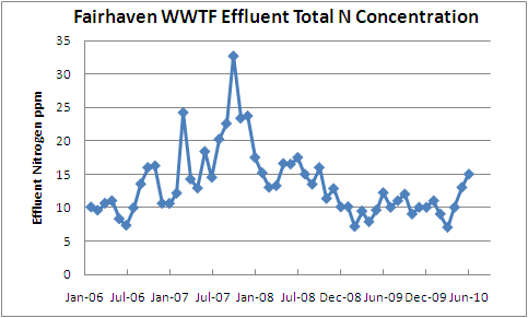 Fairhaven WWTF average ppm. Fairhaven WWTF average ppm