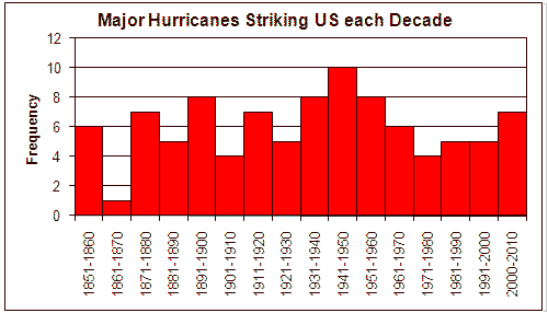 No hurricanes (not even a category 1) struck the US in 2006, 
