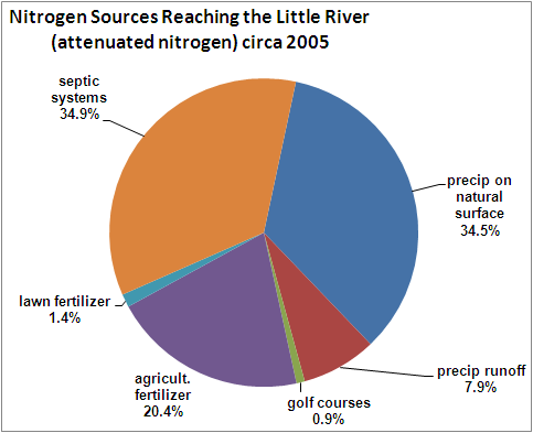 pie chart of attenuated nitrogen loading