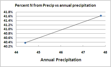 sensitivity of total attenuated loads to precipitation