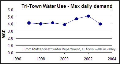 Mattapoisett River Valley Max daily Demand