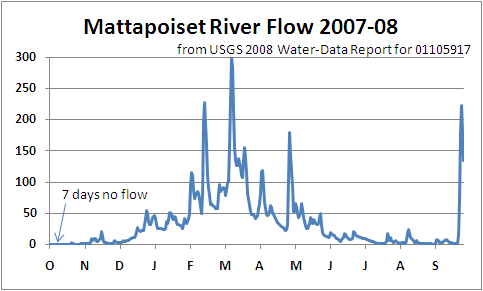 2007 to 2008 Mattapoisett River Flow reported by USGS
