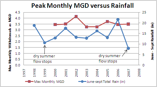 Mattapoisett River Valley max monthly MGD versus summer rain