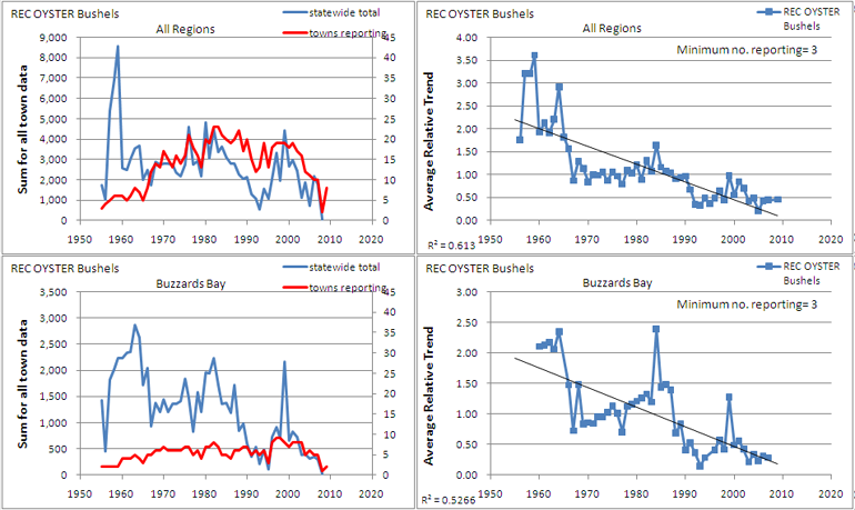 recreational oyster trends