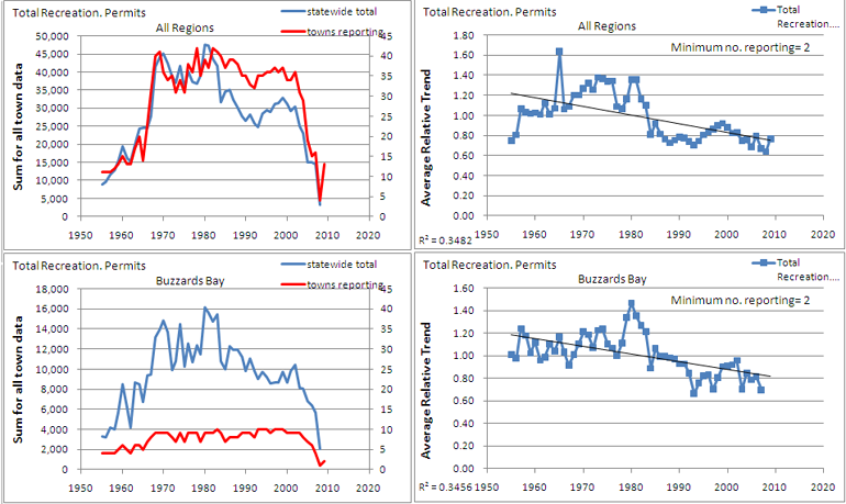 recreational permits trends