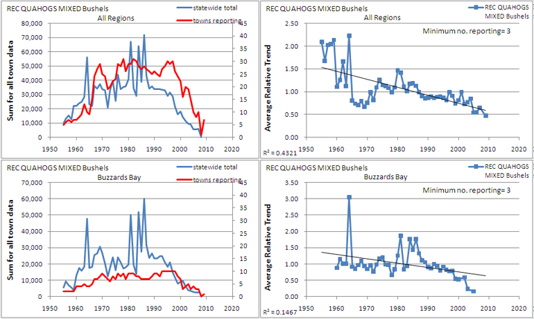 recreational quahogs trends