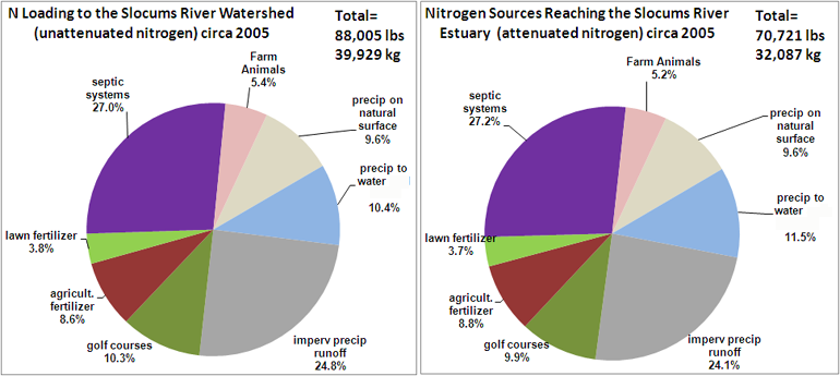 Pie chart of attenuated nitrogen loading pie chart of attenuated nitrogen loading