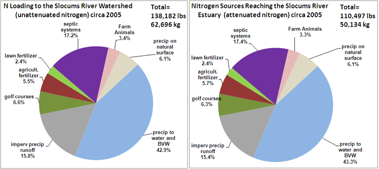 Pie chart of attenuated nitrogen loading, with high vegetated wetlands loading pie chart of attenuated nitrogen loading, with high vegetated wetlands loading