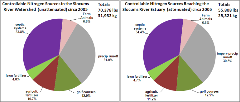 pie chart of controllable unattenuated and attenuated loadings. pie chart of controllable unattenuated and attenuated loadings.