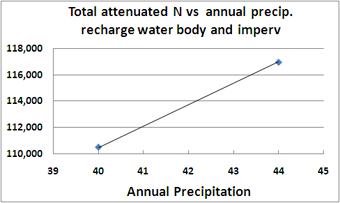 sensitivity of total attenuated loads to precipitation sensitivity of total attenuated loads to precipitation
