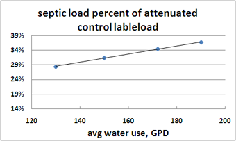 sensitivity of septic loads to water use