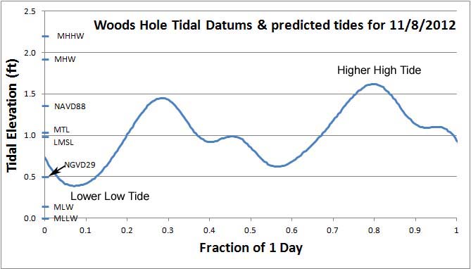 tidal datums for woods Hole, MA