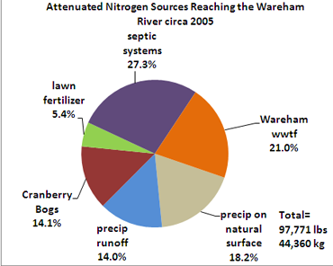 pie chart of attenuated nitrogen loading