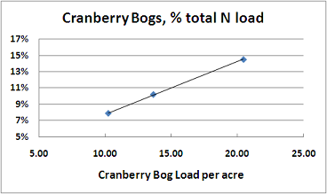 sensitivity of cranberry bog loading to assumed loading rate