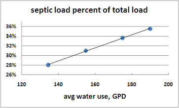 sensitivity of septic loads to water use