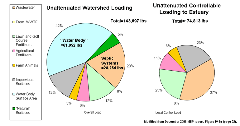 pMEP's pie chart of unattenuated total and control loads. MEP's pie chart of unattenuated total and control loads.