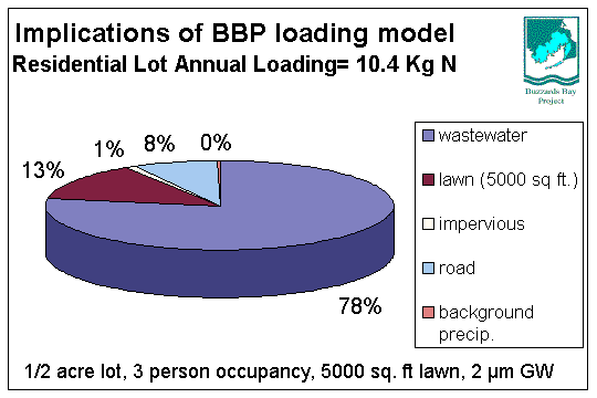 nitrogen loading pie chart, residential development