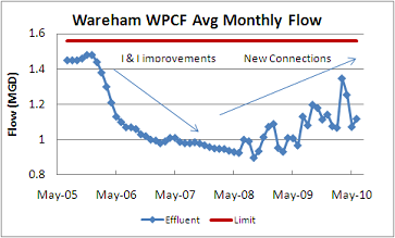 Flow in MGD at the WPCF