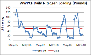 Nitrogen loading lbs per day at the WPCF