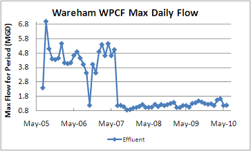 Maximum Daily Flow in MGD at the WPCF