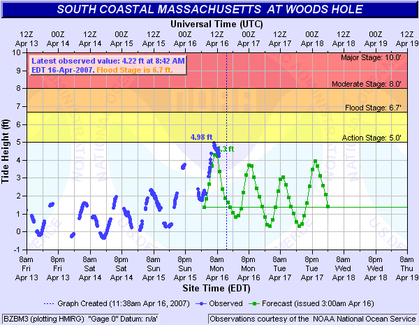 April 15-16, 2007 tidal gauge data station at Woods Hole