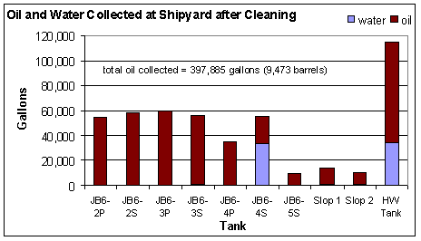 Oil volumes at the Cadell Shipyard