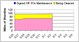 Bouchard No. 120 oil spill cleanup status.